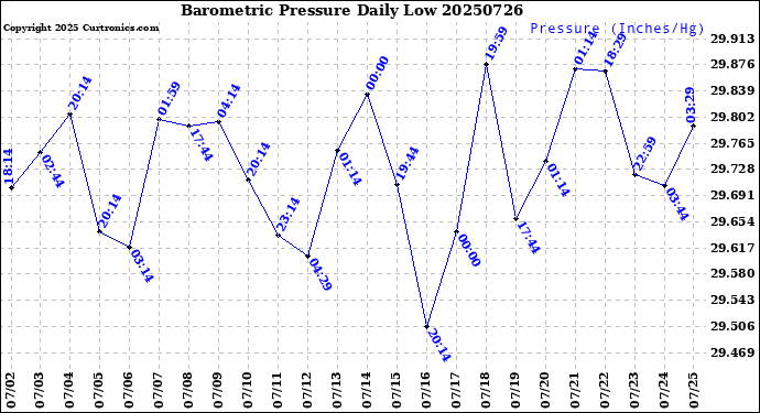 Milwaukee Weather Barometric Pressure<br>Daily Low