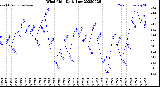 Milwaukee Weather Wind Chill<br>Daily Low