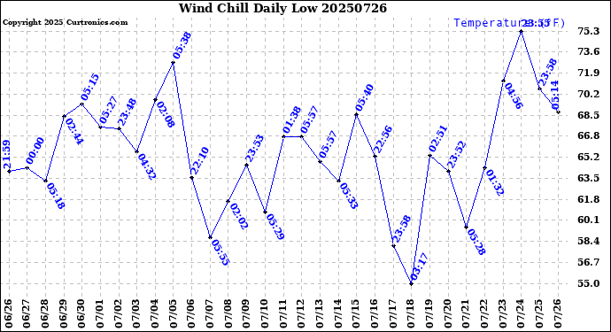 Milwaukee Weather Wind Chill<br>Daily Low