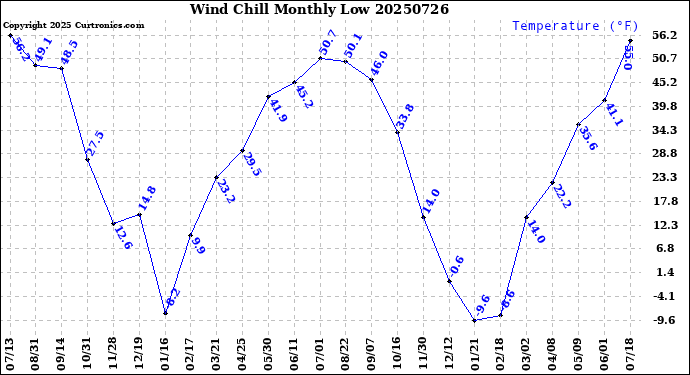 Milwaukee Weather Wind Chill<br>Monthly Low