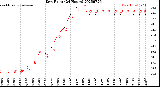Milwaukee Weather Dew Point<br>(24 Hours)