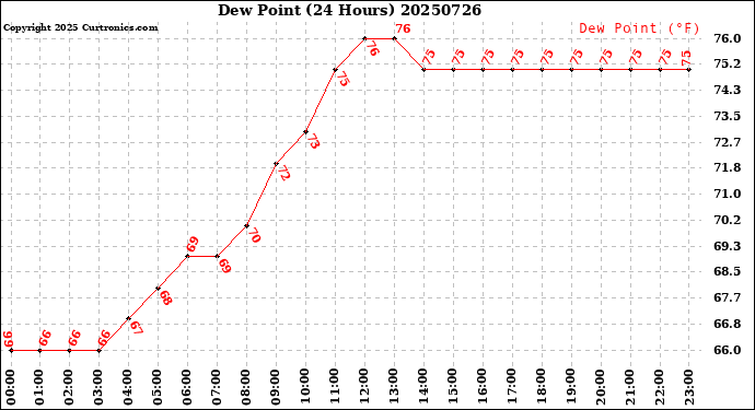 Milwaukee Weather Dew Point<br>(24 Hours)