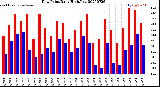 Milwaukee Weather Dew Point<br>Daily High/Low
