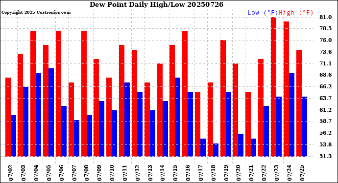 Milwaukee Weather Dew Point<br>Daily High/Low