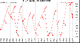 Milwaukee Weather Dew Point<br>Daily High
