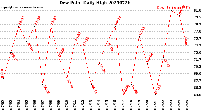 Milwaukee Weather Dew Point<br>Daily High