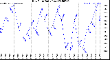 Milwaukee Weather Dew Point<br>Daily Low