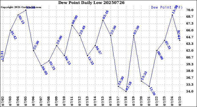 Milwaukee Weather Dew Point<br>Daily Low