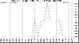 Milwaukee Weather Evapotranspiration<br>per Hour<br>(Inches 24 Hours)