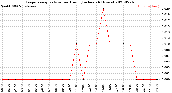 Milwaukee Weather Evapotranspiration<br>per Hour<br>(Inches 24 Hours)