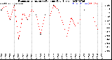 Milwaukee Weather Evapotranspiration<br>vs Rain per Day<br>(Inches)