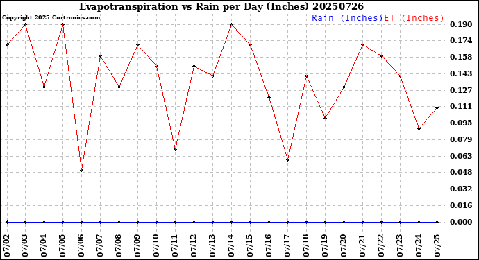 Milwaukee Weather Evapotranspiration<br>vs Rain per Day<br>(Inches)