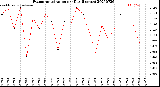 Milwaukee Weather Evapotranspiration<br>per Day (Inches)