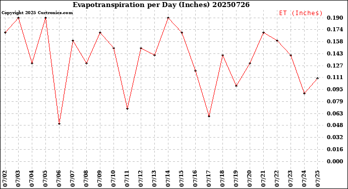 Milwaukee Weather Evapotranspiration<br>per Day (Inches)