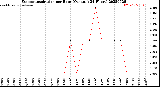 Milwaukee Weather Evapotranspiration<br>per Hour<br>(Ozs sq/ft 24 Hours)