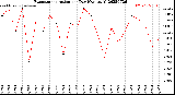 Milwaukee Weather Evapotranspiration<br>per Day (Ozs sq/ft)