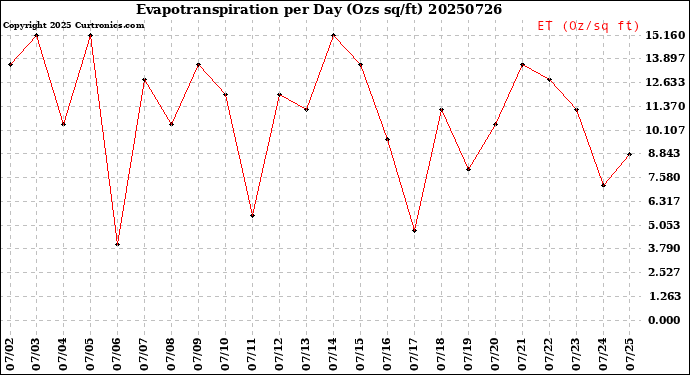 Milwaukee Weather Evapotranspiration<br>per Day (Ozs sq/ft)