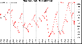 Milwaukee Weather Heat Index<br>Daily High