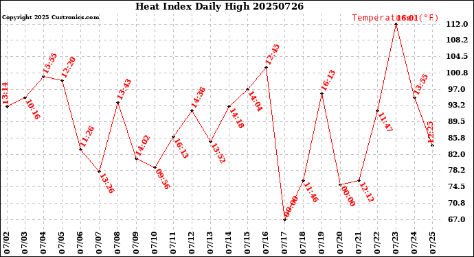 Milwaukee Weather Heat Index<br>Daily High