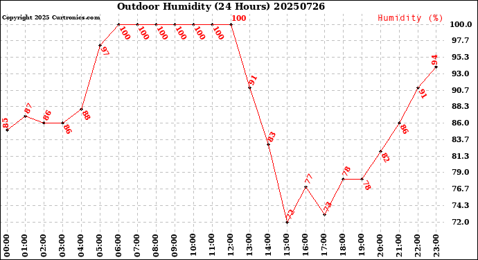 Milwaukee Weather Outdoor Humidity<br>(24 Hours)