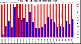 Milwaukee Weather Outdoor Humidity<br>Daily High/Low