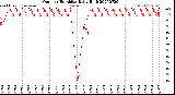 Milwaukee Weather Outdoor Humidity<br>Daily High