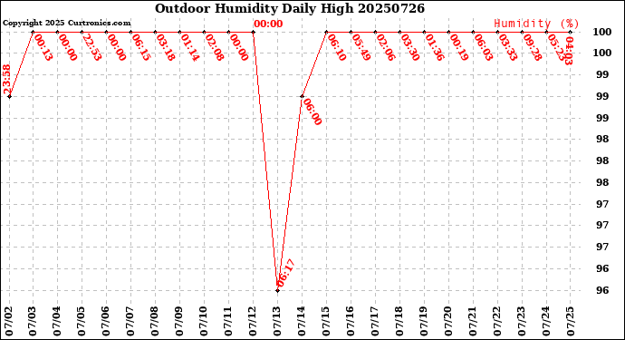 Milwaukee Weather Outdoor Humidity<br>Daily High