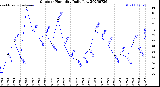 Milwaukee Weather Outdoor Humidity<br>Daily Low