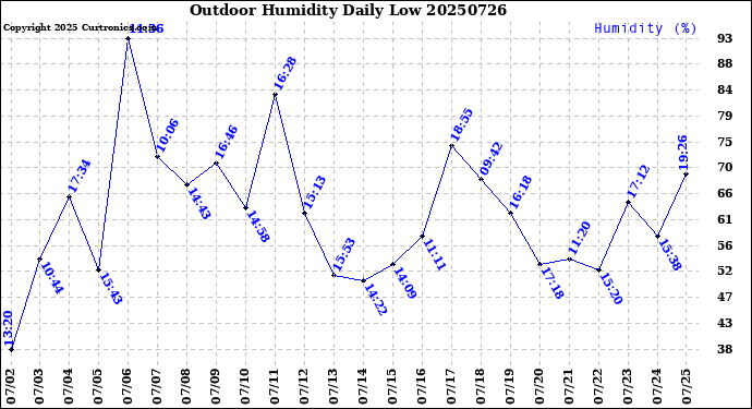Milwaukee Weather Outdoor Humidity<br>Daily Low