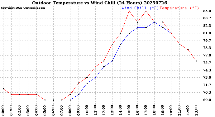 Milwaukee Weather Outdoor Temperature<br>vs Wind Chill<br>(24 Hours)