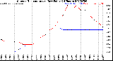 Milwaukee Weather Outdoor Temperature<br>vs Dew Point<br>(24 Hours)