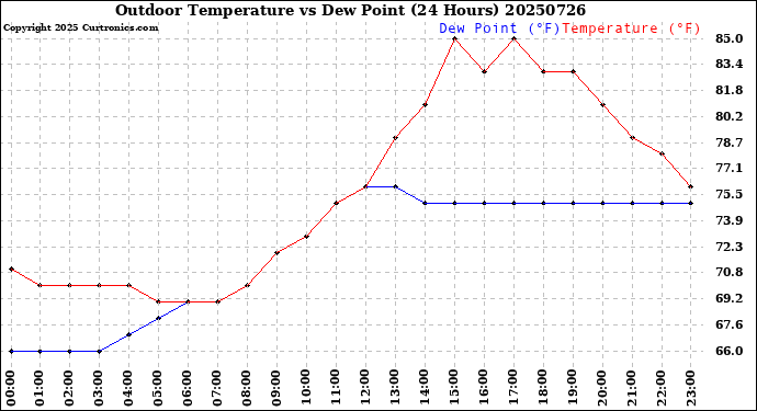 Milwaukee Weather Outdoor Temperature<br>vs Dew Point<br>(24 Hours)