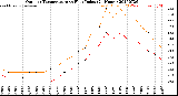 Milwaukee Weather Outdoor Temperature<br>vs Heat Index<br>(24 Hours)