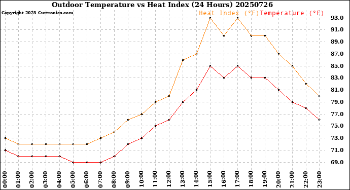 Milwaukee Weather Outdoor Temperature<br>vs Heat Index<br>(24 Hours)