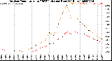 Milwaukee Weather Outdoor Temperature<br>vs THSW Index<br>per Hour<br>(24 Hours)