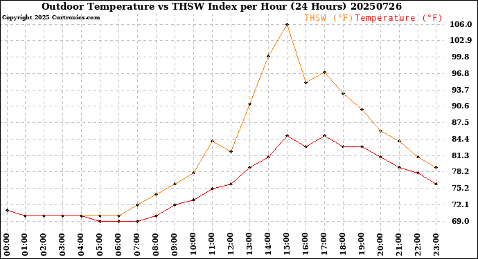 Milwaukee Weather Outdoor Temperature<br>vs THSW Index<br>per Hour<br>(24 Hours)