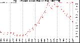 Milwaukee Weather Outdoor Temperature<br>per Hour<br>(24 Hours)