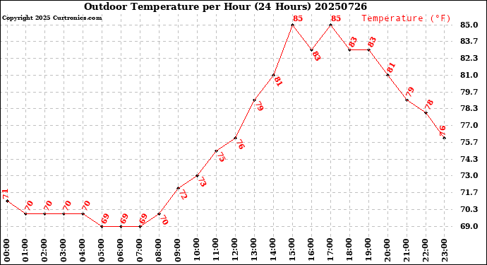 Milwaukee Weather Outdoor Temperature<br>per Hour<br>(24 Hours)