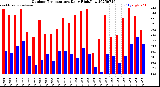 Milwaukee Weather Outdoor Temperature<br>Daily High/Low