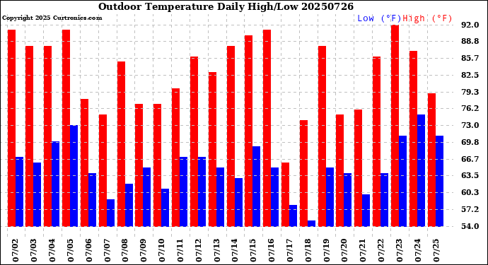 Milwaukee Weather Outdoor Temperature<br>Daily High/Low