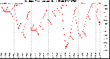 Milwaukee Weather Outdoor Temperature<br>Daily High