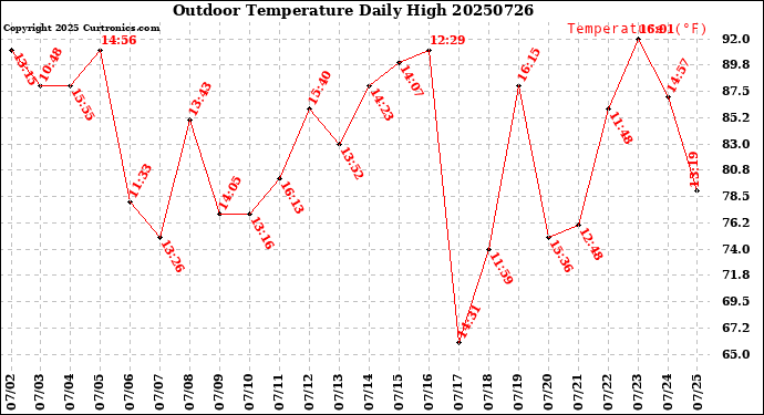 Milwaukee Weather Outdoor Temperature<br>Daily High
