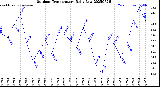 Milwaukee Weather Outdoor Temperature<br>Daily Low