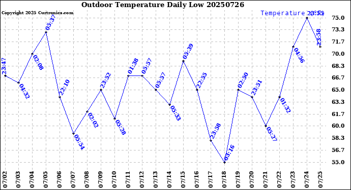 Milwaukee Weather Outdoor Temperature<br>Daily Low