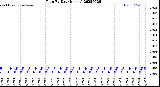 Milwaukee Weather Rain<br>By Day<br>(Inches)