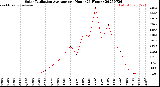 Milwaukee Weather Solar Radiation Average<br>per Hour<br>(24 Hours)