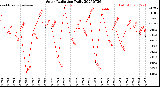 Milwaukee Weather Solar Radiation<br>Daily