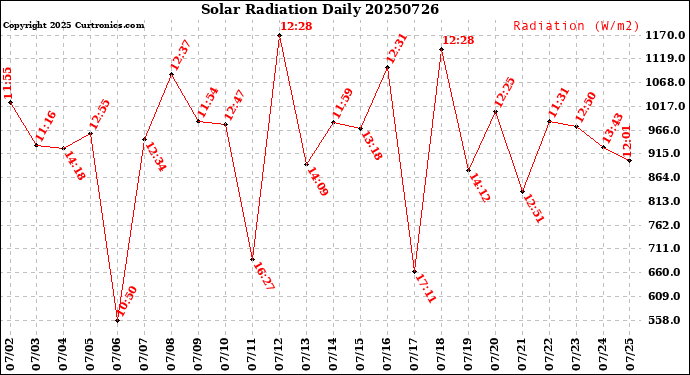 Milwaukee Weather Solar Radiation<br>Daily