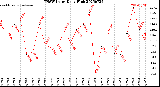 Milwaukee Weather THSW Index<br>Daily High