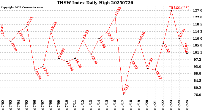 Milwaukee Weather THSW Index<br>Daily High